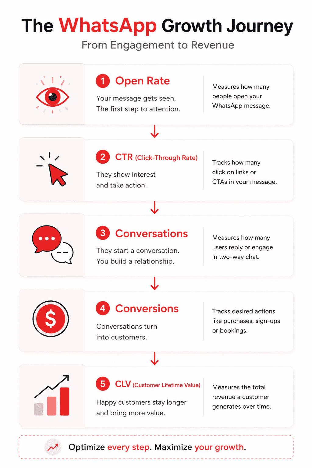 Funnel diagram showing WhatsApp marketing metrics including open rate, CTR, conversions, and CLV